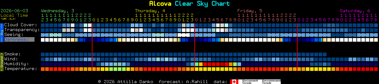 Current forecast for Alcova Clear Sky Chart