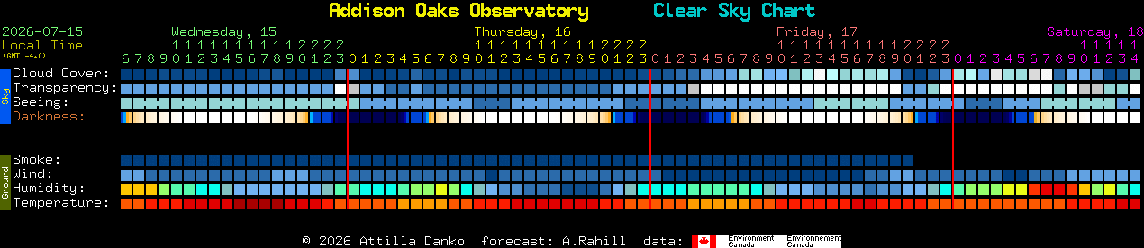 Current forecast for Addison Oaks Observatory Clear Sky Chart