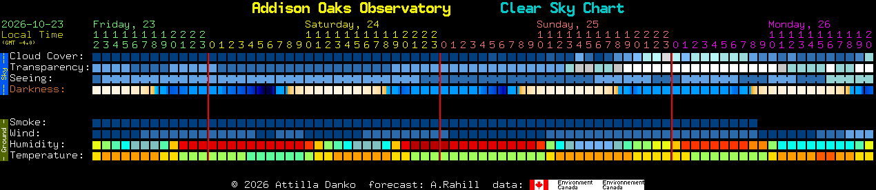 Current forecast for Addison Oaks Observatory Clear Sky Chart