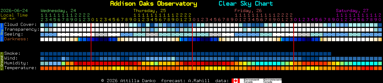 Current forecast for Addison Oaks Observatory Clear Sky Chart