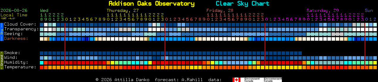 Current forecast for Addison Oaks Observatory Clear Sky Chart