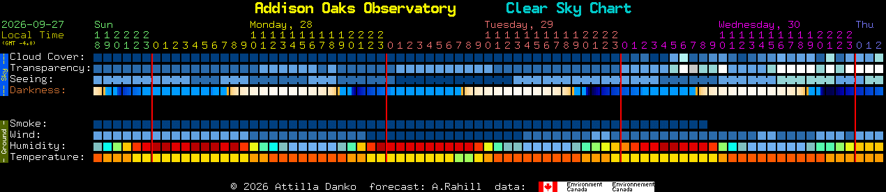 Current forecast for Addison Oaks Observatory Clear Sky Chart