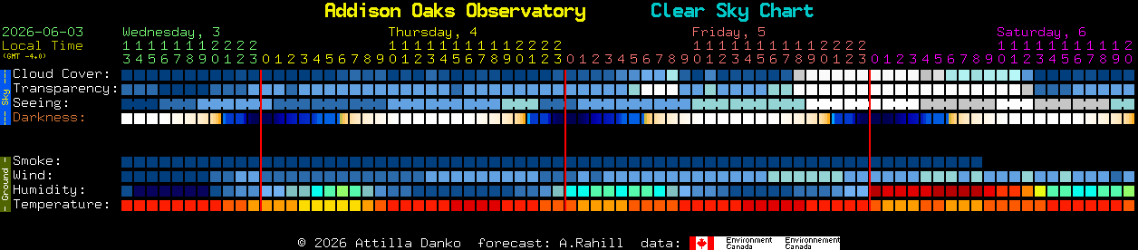 Current forecast for Addison Oaks Observatory Clear Sky Chart