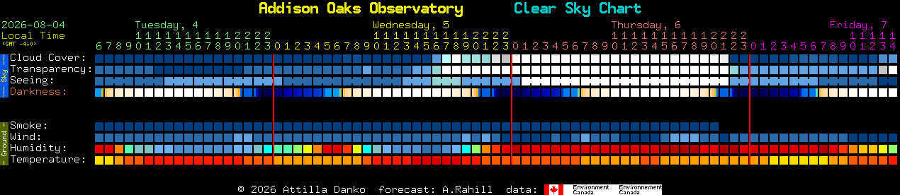 Current forecast for Addison Oaks Observatory Clear Sky Chart