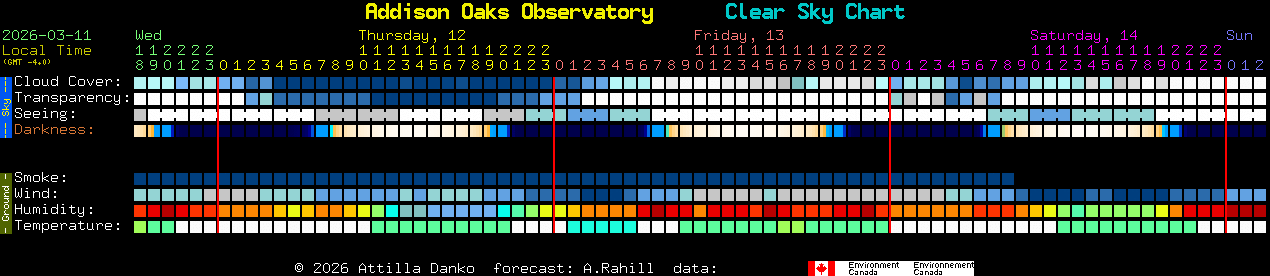 Current forecast for Addison Oaks Observatory Clear Sky Chart