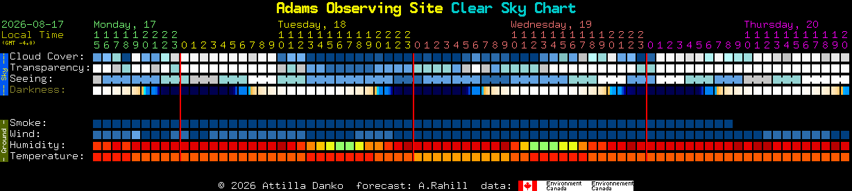 Current forecast for Adams Observing Site Clear Sky Chart