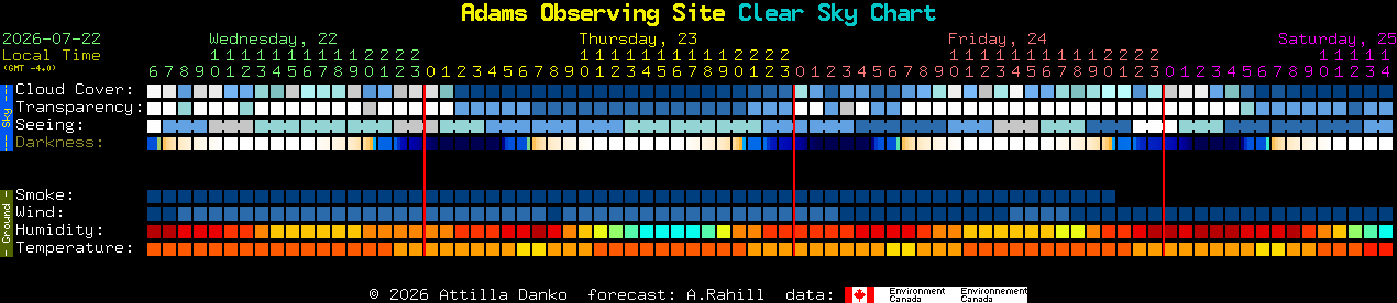Current forecast for Adams Observing Site Clear Sky Chart