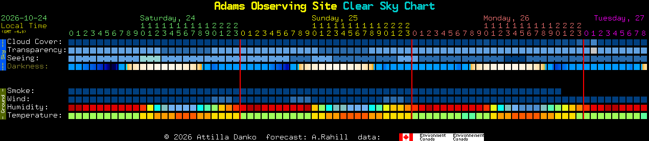 Current forecast for Adams Observing Site Clear Sky Chart