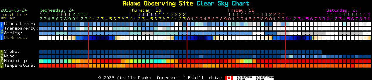 Current forecast for Adams Observing Site Clear Sky Chart