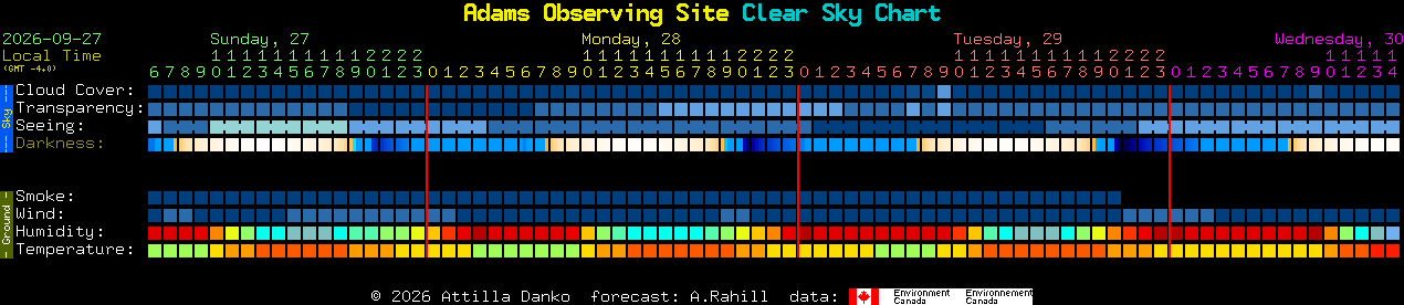 Current forecast for Adams Observing Site Clear Sky Chart