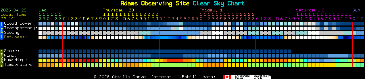 Current forecast for Adams Observing Site Clear Sky Chart