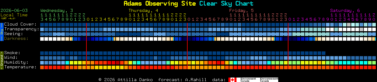 Current forecast for Adams Observing Site Clear Sky Chart