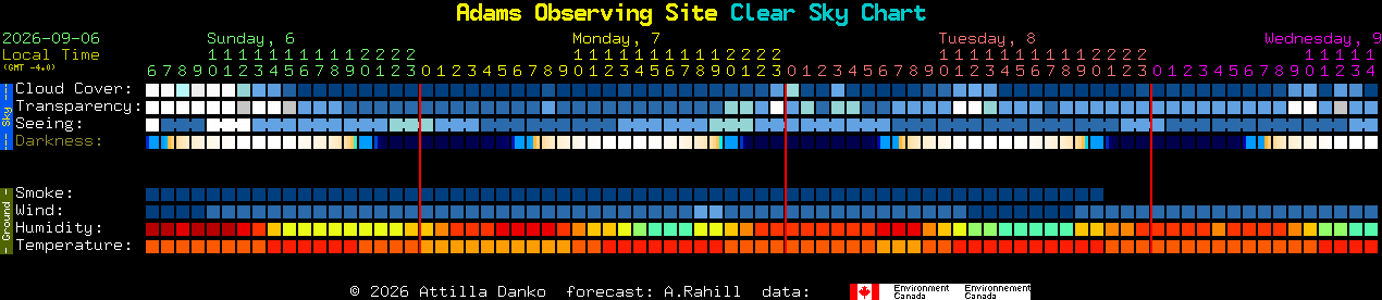 Current forecast for Adams Observing Site Clear Sky Chart
