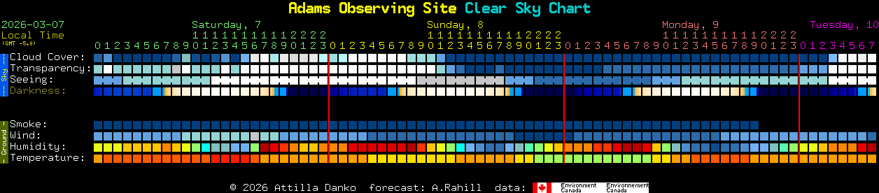 Current forecast for Adams Observing Site Clear Sky Chart