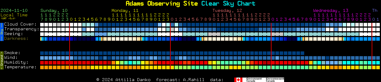 Current forecast for Adams Observing Site Clear Sky Chart