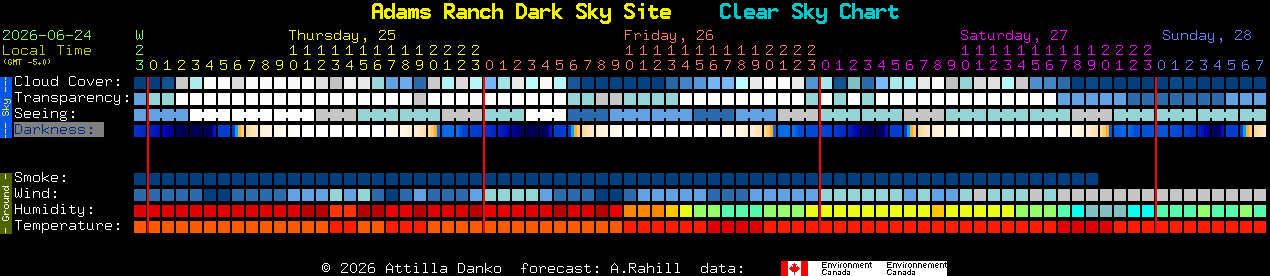 Current forecast for Adams Ranch Dark Sky Site Clear Sky Chart