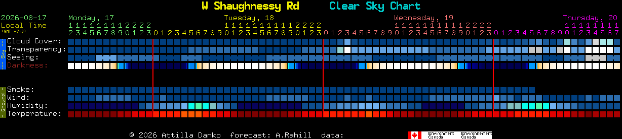 Current forecast for W Shaughnessy Rd Clear Sky Chart