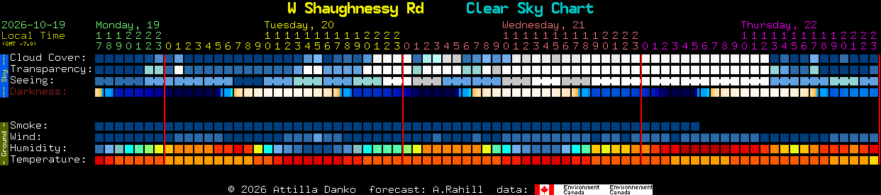 Current forecast for W Shaughnessy Rd Clear Sky Chart