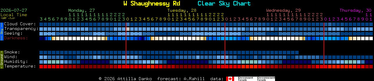 Current forecast for W Shaughnessy Rd Clear Sky Chart