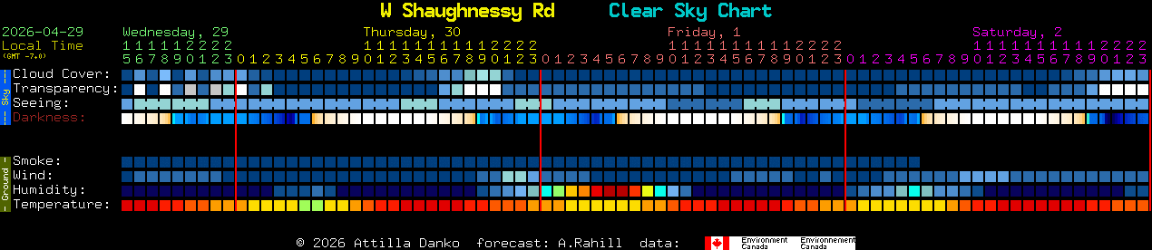 Current forecast for W Shaughnessy Rd Clear Sky Chart