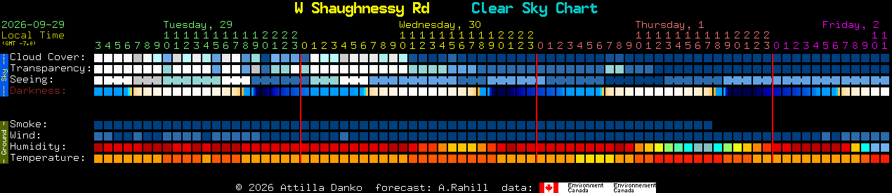 Current forecast for W Shaughnessy Rd Clear Sky Chart