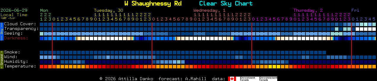 Current forecast for W Shaughnessy Rd Clear Sky Chart