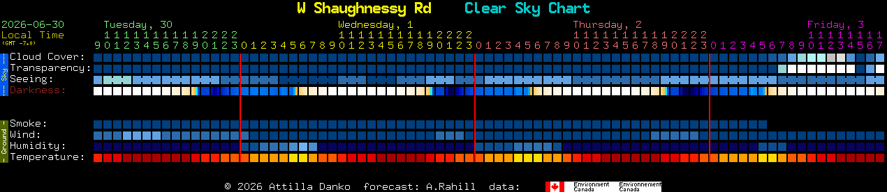 Current forecast for W Shaughnessy Rd Clear Sky Chart