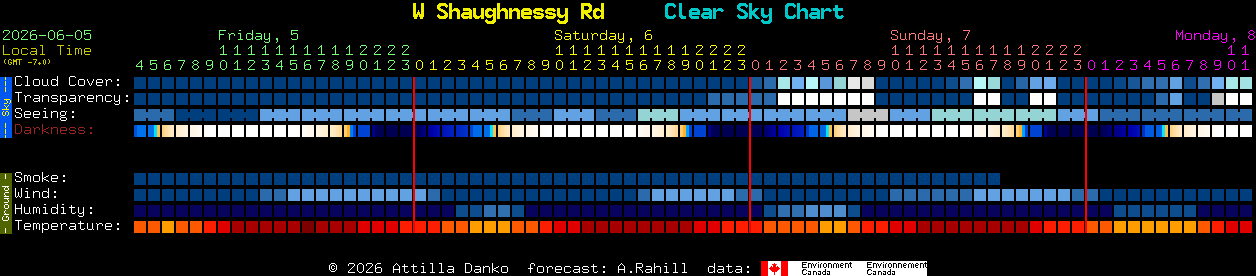Current forecast for W Shaughnessy Rd Clear Sky Chart