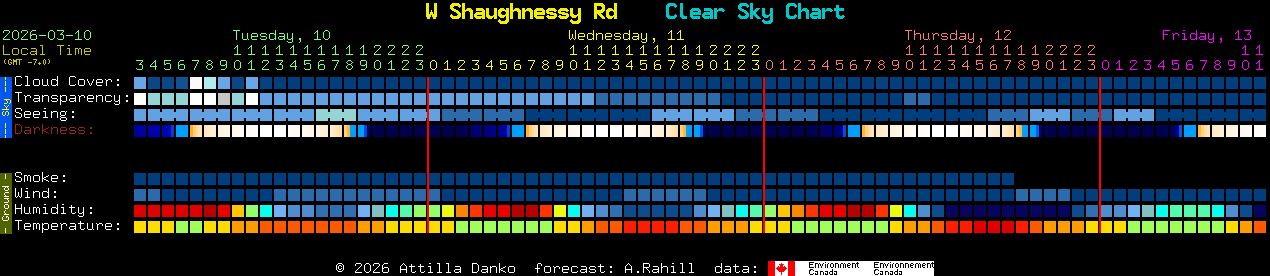 Current forecast for W Shaughnessy Rd Clear Sky Chart