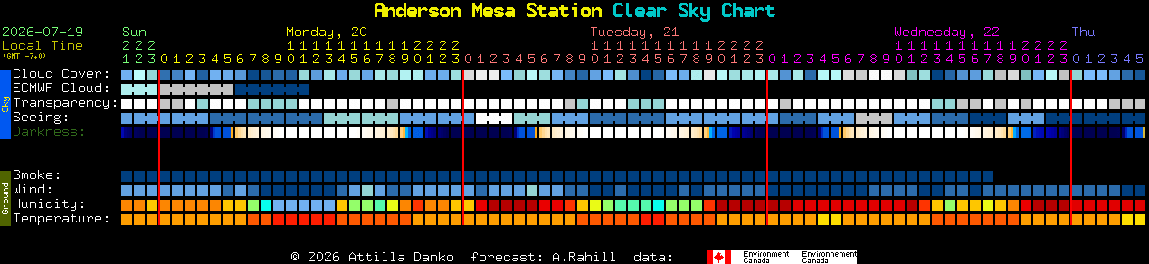 Current forecast for Anderson Mesa Station Clear Sky Chart