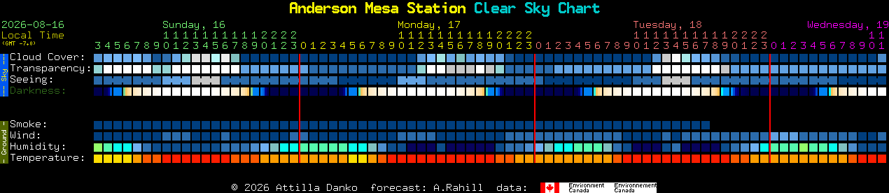 Current forecast for Anderson Mesa Station Clear Sky Chart
