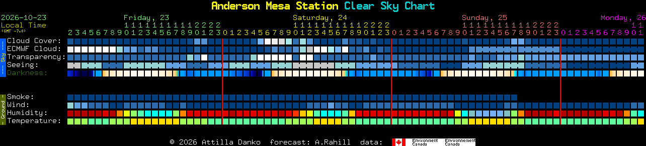 Current forecast for Anderson Mesa Station Clear Sky Chart