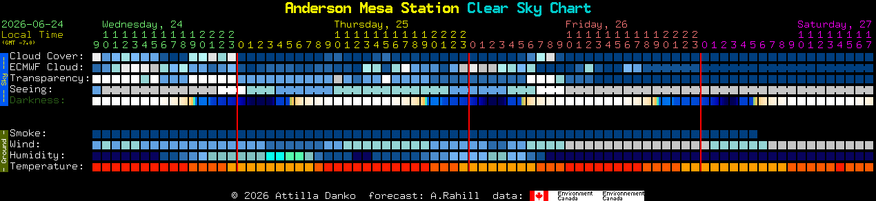 Current forecast for Anderson Mesa Station Clear Sky Chart