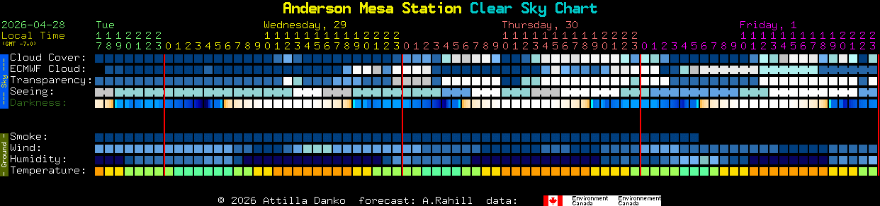 Current forecast for Anderson Mesa Station Clear Sky Chart