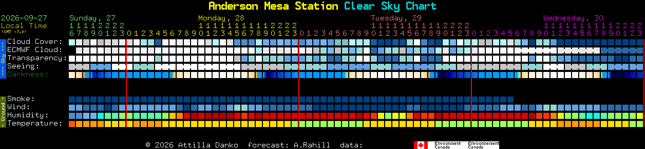 Current forecast for Anderson Mesa Station Clear Sky Chart