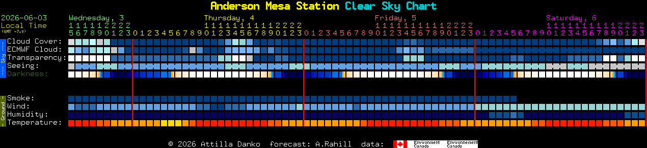 Current forecast for Anderson Mesa Station Clear Sky Chart