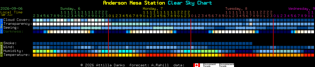 Current forecast for Anderson Mesa Station Clear Sky Chart