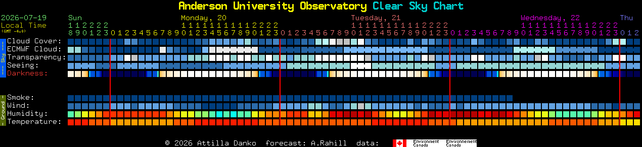 Current forecast for Anderson University Observatory Clear Sky Chart