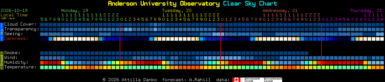 Current forecast for Anderson University Observatory Clear Sky Chart