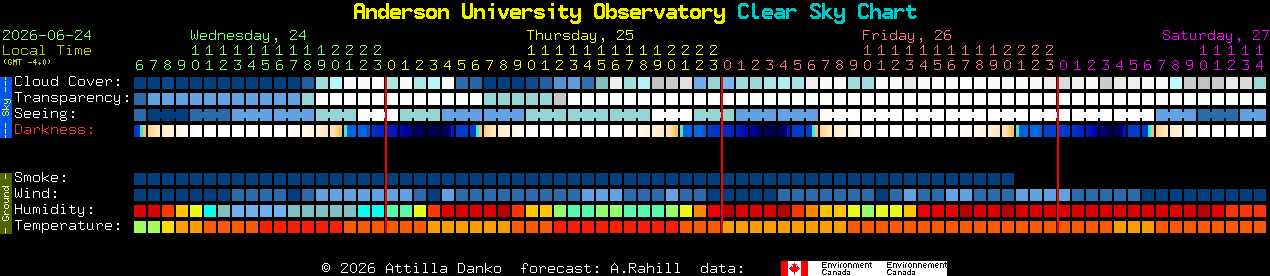 Current forecast for Anderson University Observatory Clear Sky Chart