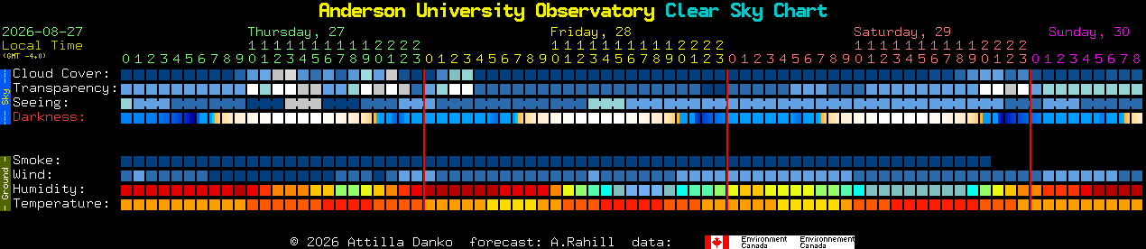 Current forecast for Anderson University Observatory Clear Sky Chart