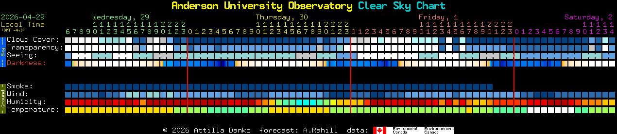 Current forecast for Anderson University Observatory Clear Sky Chart