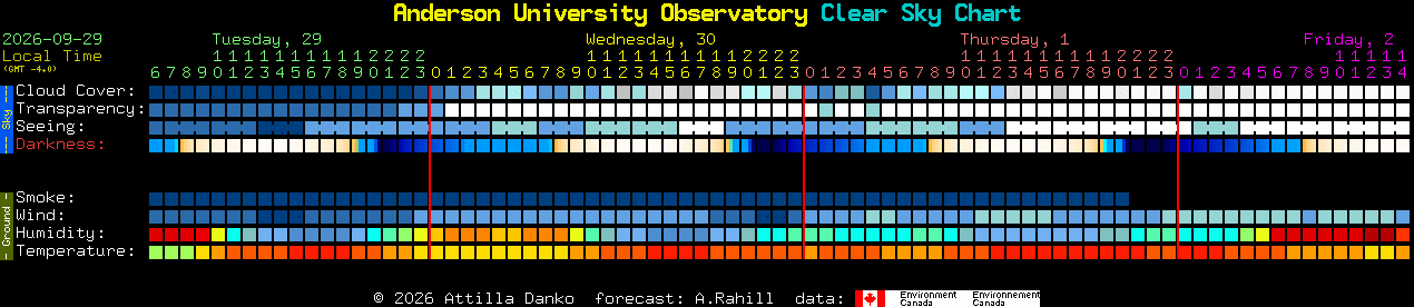 Current forecast for Anderson University Observatory Clear Sky Chart