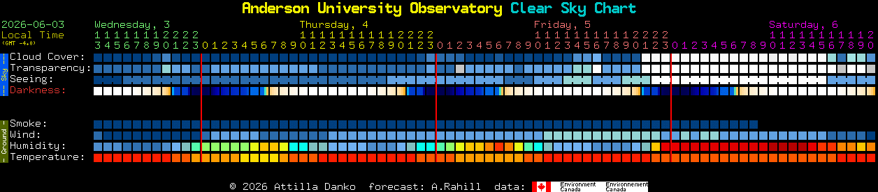 Current forecast for Anderson University Observatory Clear Sky Chart