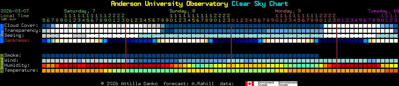 Current forecast for Anderson University Observatory Clear Sky Chart