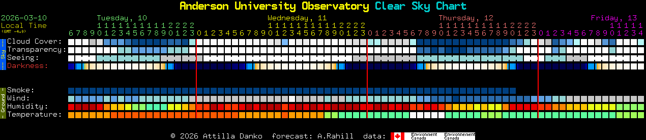 Current forecast for Anderson University Observatory Clear Sky Chart