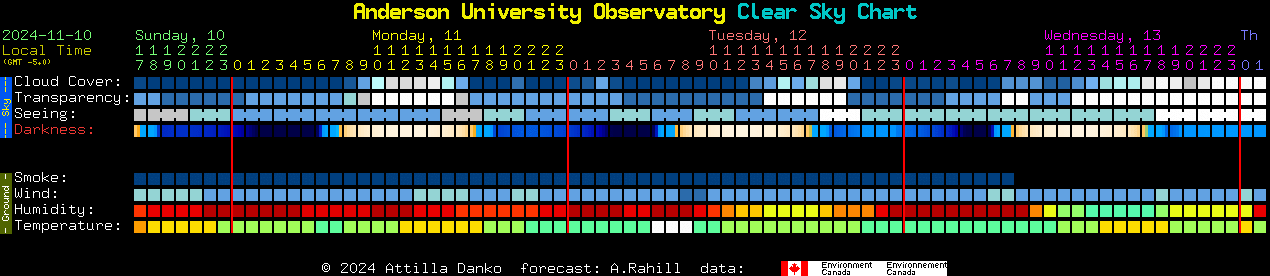 Current forecast for Anderson University Observatory Clear Sky Chart