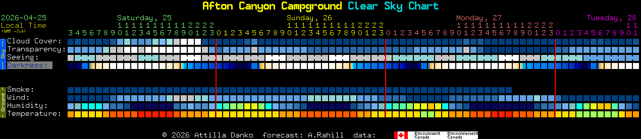 Current forecast for Afton Canyon Campground Clear Sky Chart