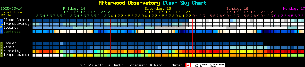 Current forecast for Afterwood Observatory Clear Sky Chart