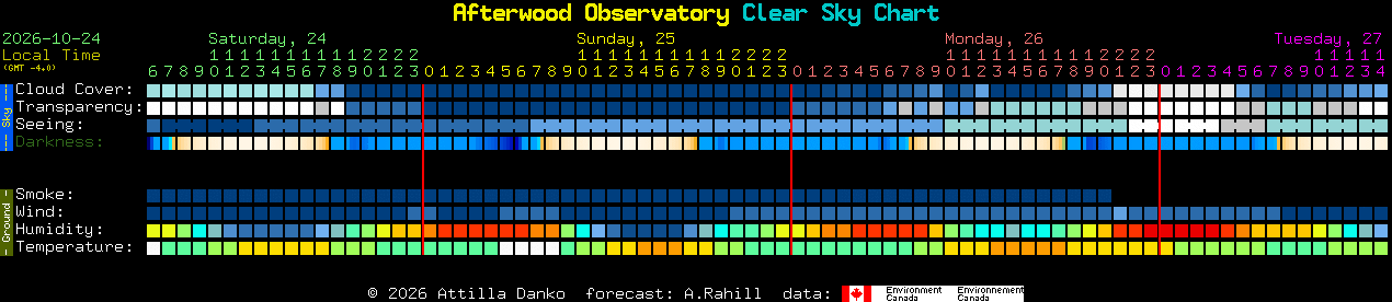 Current forecast for Afterwood Observatory Clear Sky Chart